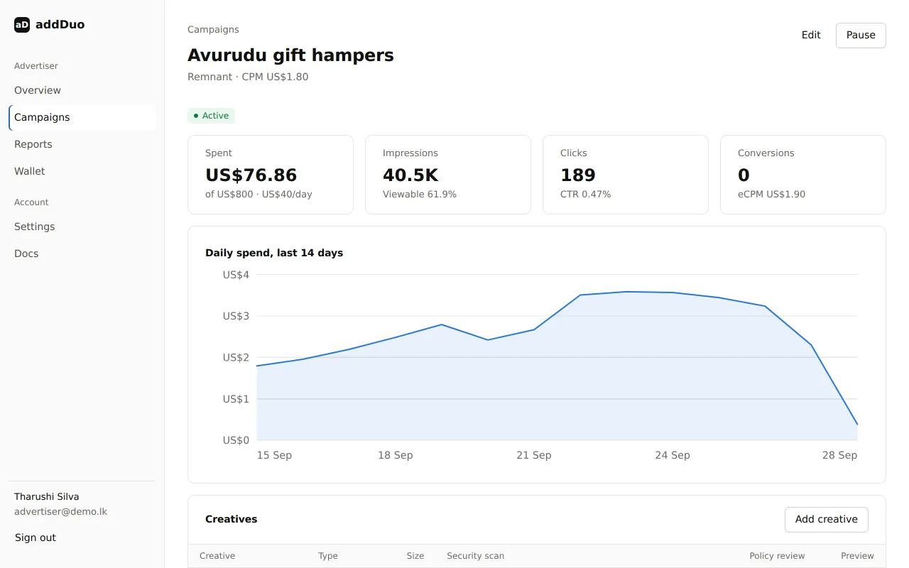 An addDuo campaign page showing spend, impressions, clicks and a daily spend chart.